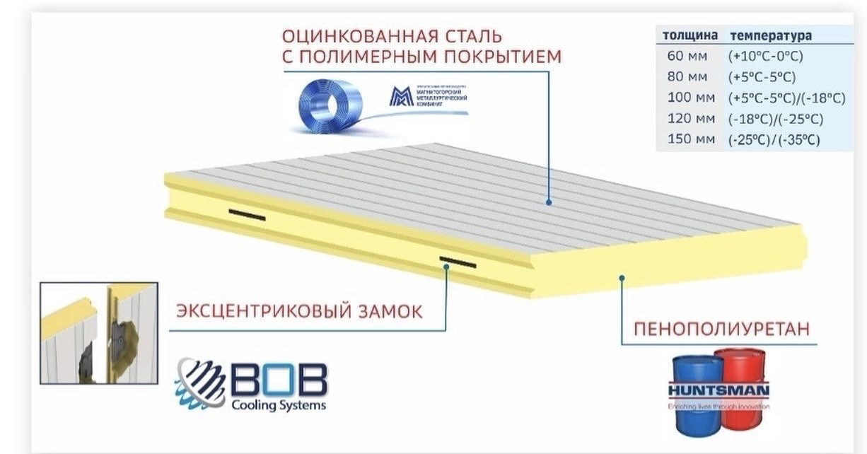 Конструкция сэндвич-панели